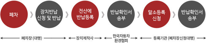 폐차방법